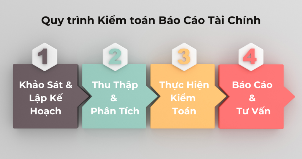 Kiểm toán Việt Úc - Quy trình kiểm toán Báo cáo Tài Chính